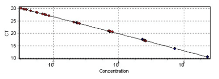 熱啟動(dòng)聚合酶(hotstart taq polymerase)標(biāo)準(zhǔn)曲線(xiàn)圖