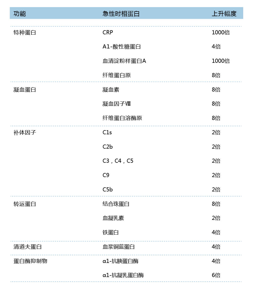 急性時(shí)相蛋白在急性時(shí)相反應(yīng)中的變化