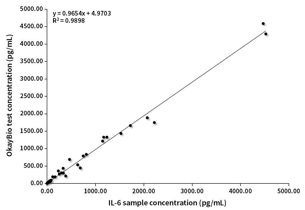 IL-6臨床對(duì)比分析（羅氏賦值）