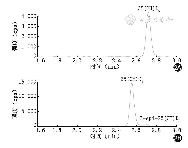 25(OH)D2和25(OH)D3檢測色譜圖