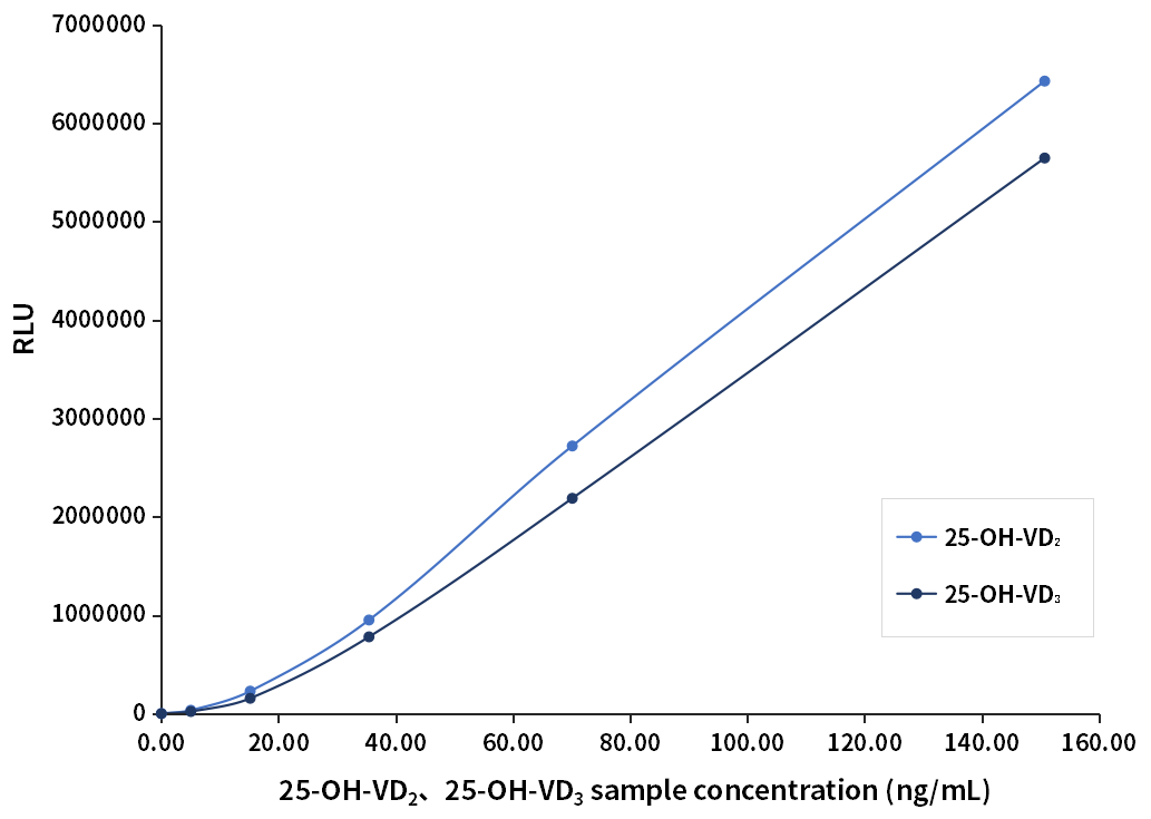總25-OH-VD識(shí)別能力