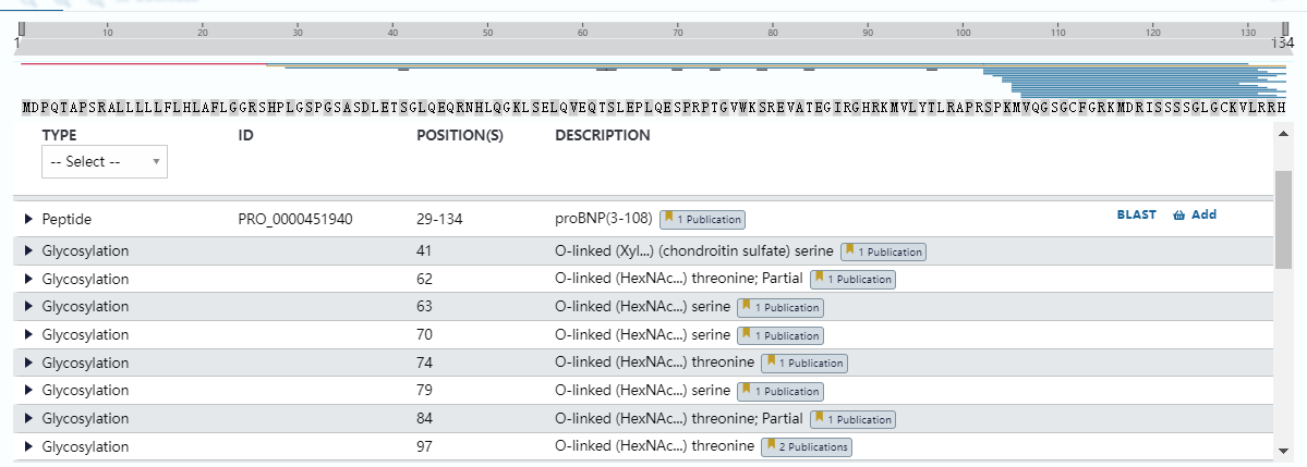 Uniprot數(shù)據(jù)庫(kù)給出的proBNP糖基化位點(diǎn)(P16860)