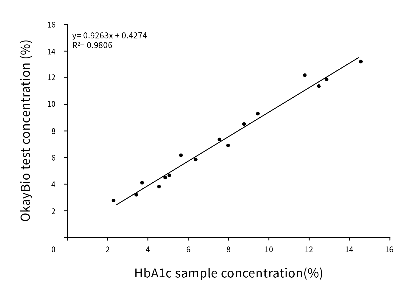 HbA1c臨床對比分析（伯樂賦值）