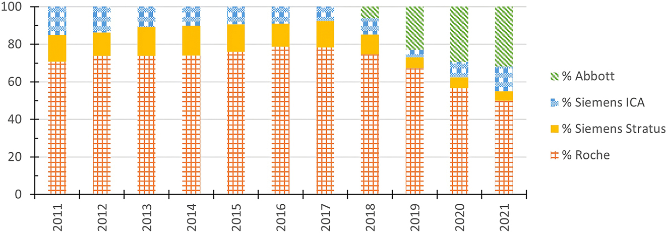 2011-2021年數(shù)據(jù)來(lái)源制造商的占比