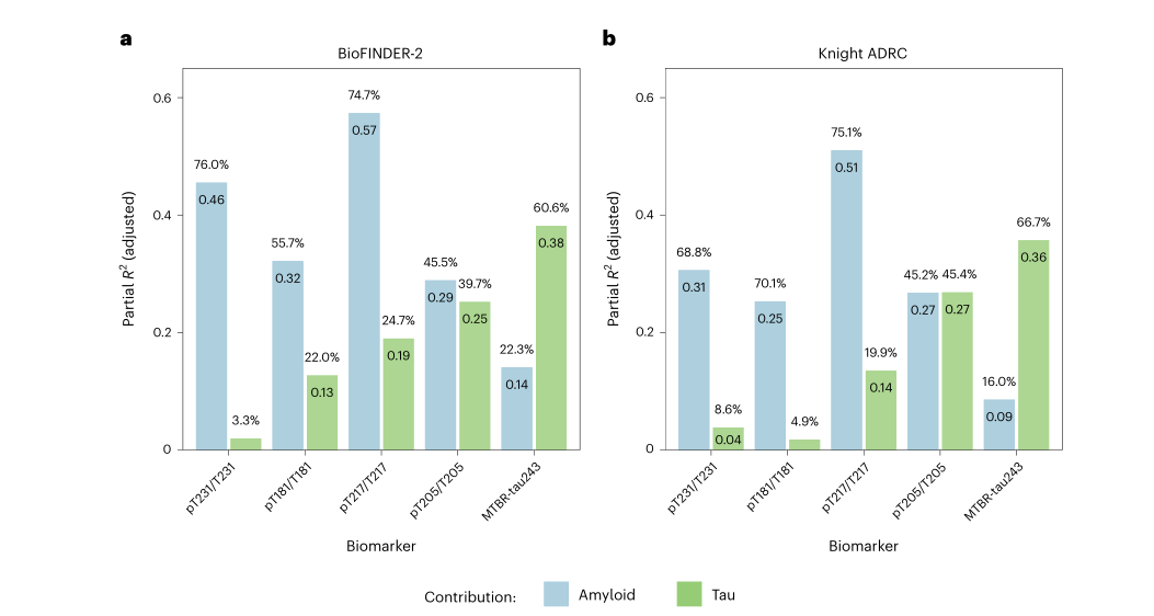 淀粉樣蛋白-PET和tau-PET水平對(duì)CSF生物標(biāo)志物變化的解釋