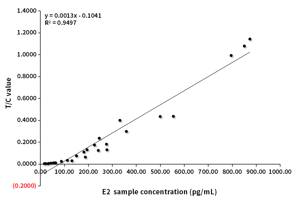 E2臨床對(duì)比分析（羅氏賦值-A客戶）