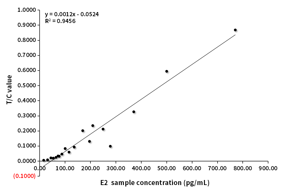 E2臨床對(duì)比分析（羅氏賦值-B客戶）