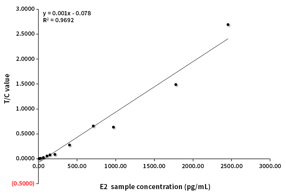 E2臨床對(duì)比分析（羅氏賦值-D客戶）