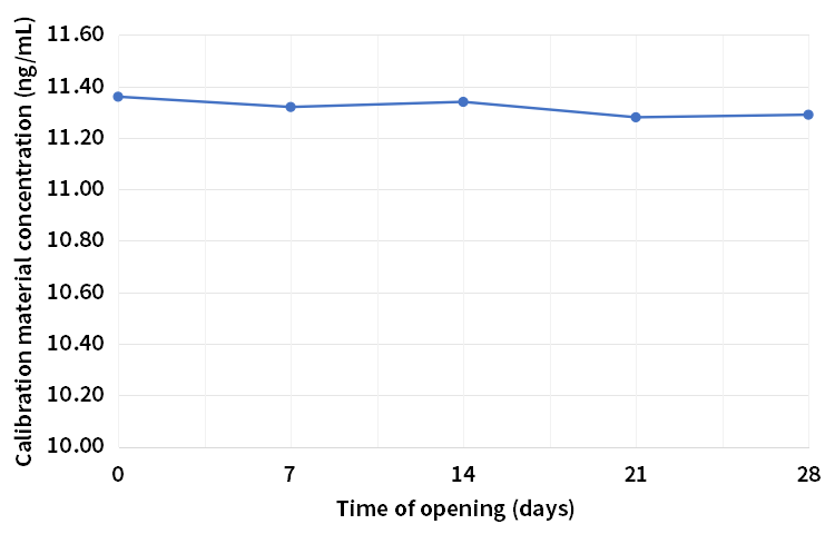 低值校準(zhǔn)品28天開(kāi)瓶穩(wěn)定性