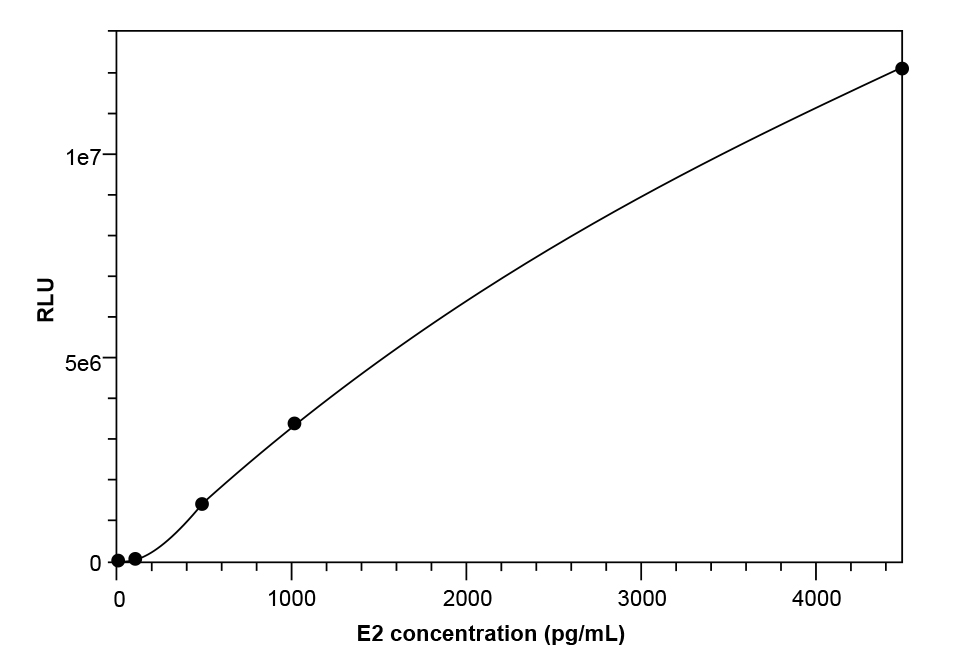 E2校準(zhǔn)曲線