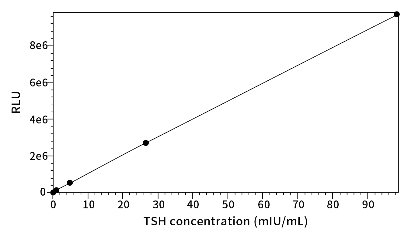 TSH標(biāo)準(zhǔn)曲線