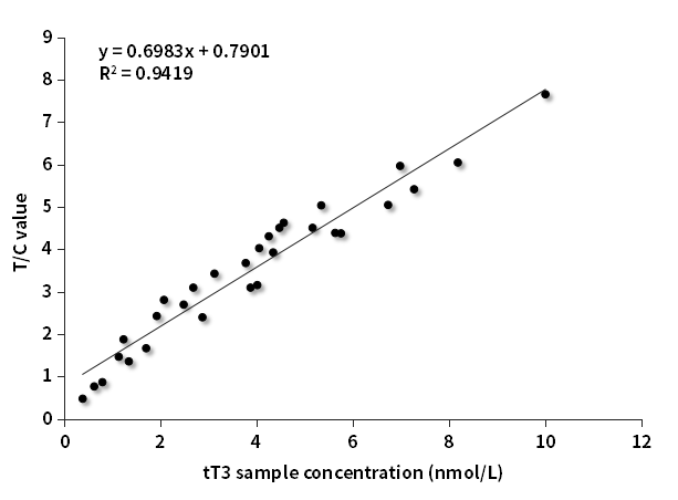 tT3臨床對(duì)比分析